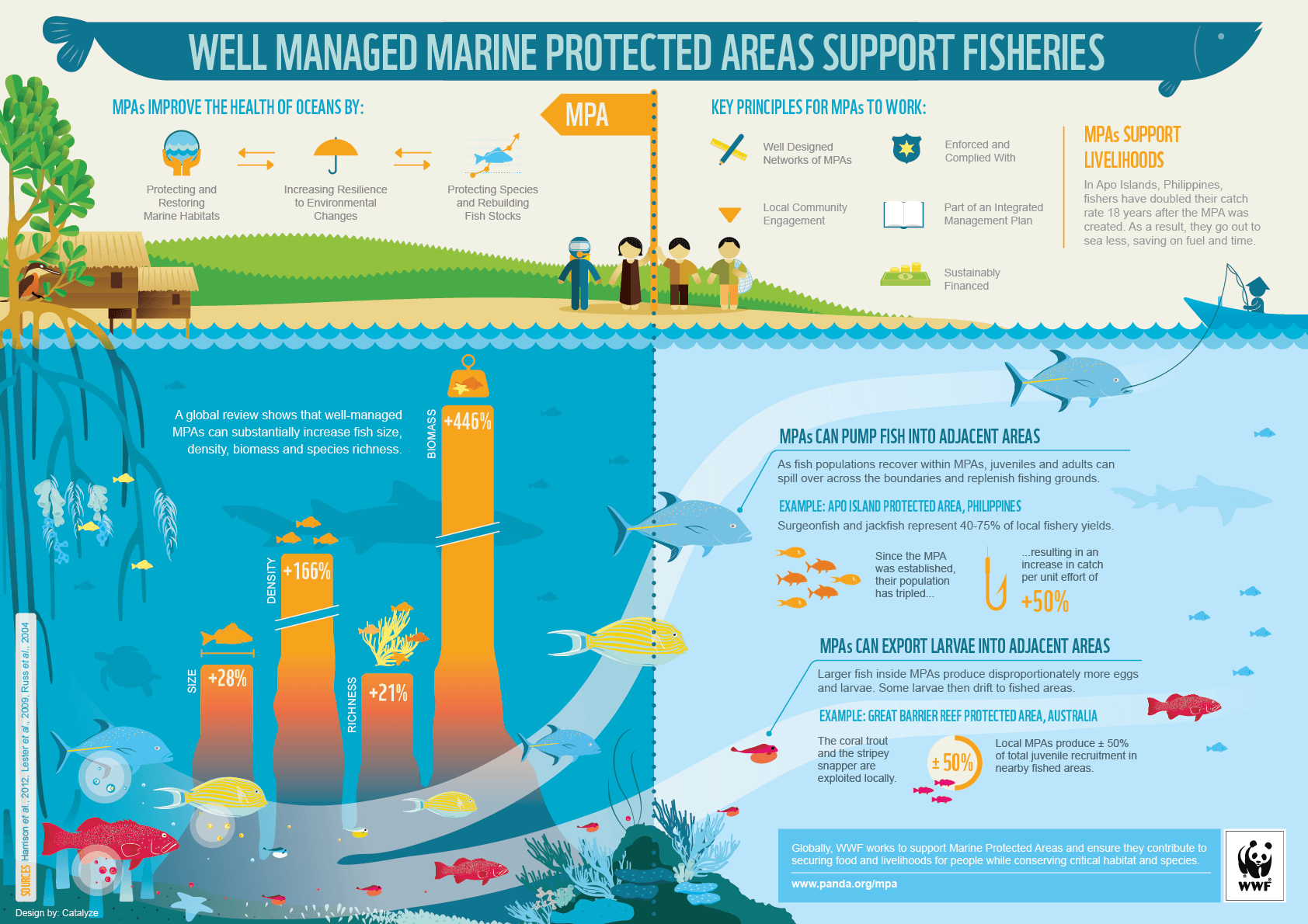 Support Marine Protected Areas